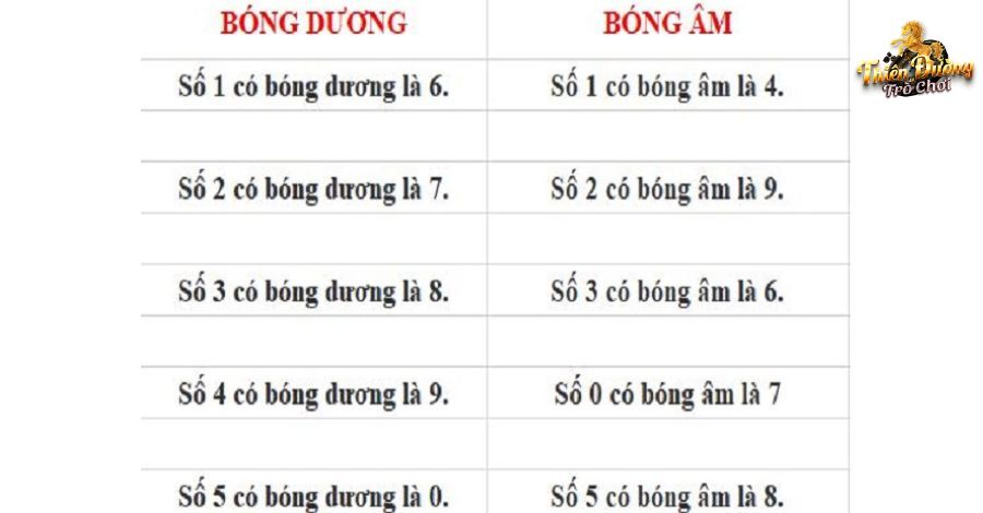 Quy luật bóng số dương - âm